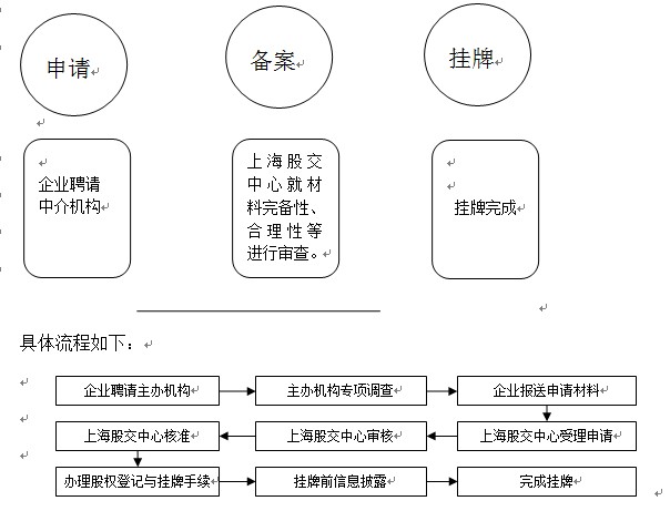 上海注册公司流程,投资人占股比例如何划分比