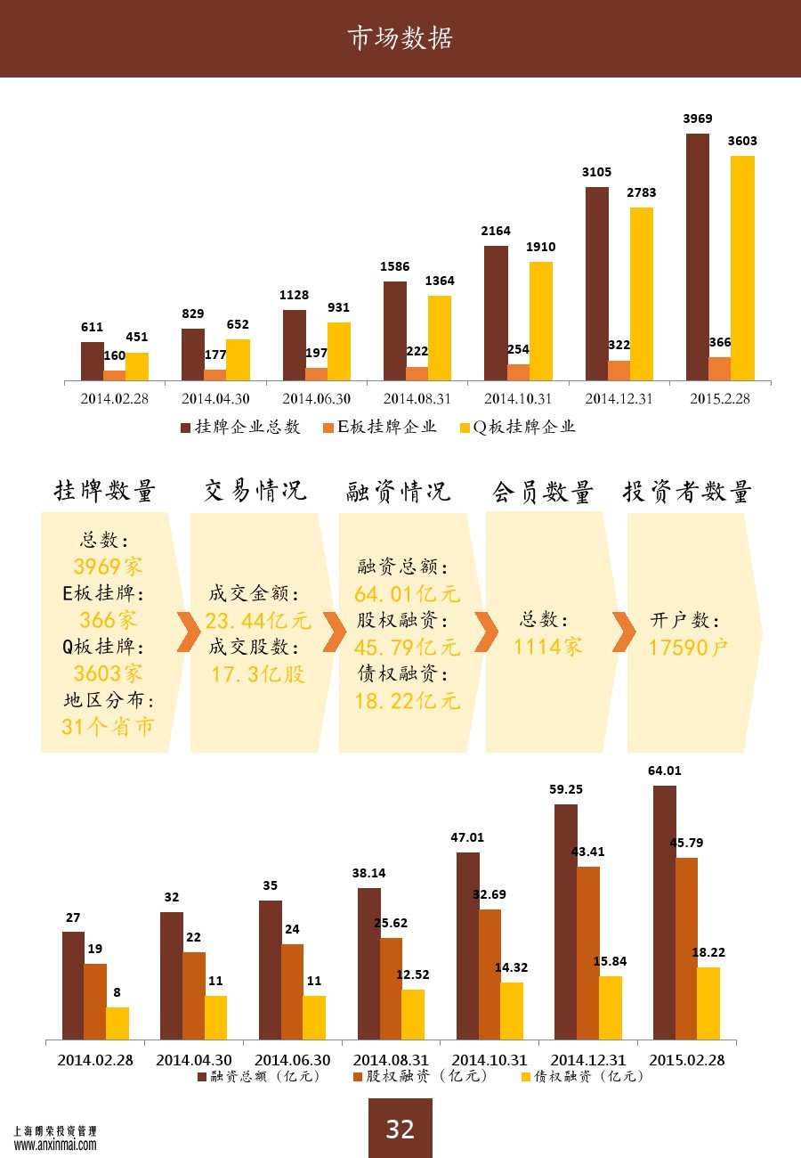 上海股交中心2015三月号（总第十期）•市场数据_上海股权托管交易中心