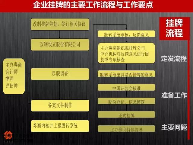 上海股权托管交易中心企业挂牌的主要工作流程与工作要点_上海股权托管交易中心