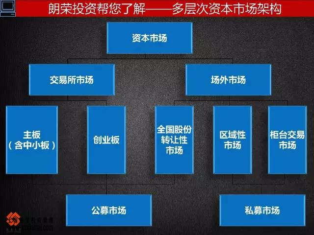 上海股交中心几图了解市场的层次关系，进入市场的步骤_上海股权托管交易中心